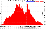 Solar PV/Inverter Performance Total PV Panel Power Output