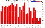 Solar PV/Inverter Performance Weekly Solar Energy Production