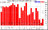 Solar PV/Inverter Performance Weekly Solar Energy Production Value