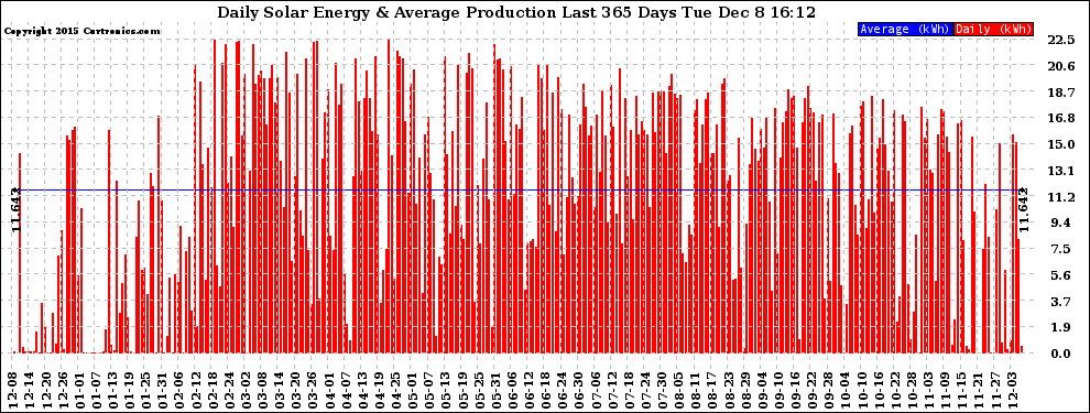 Solar PV/Inverter Performance Daily Solar Energy Production Last 365 Days