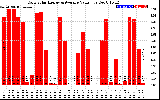 Solar PV/Inverter Performance Daily Solar Energy Production Value