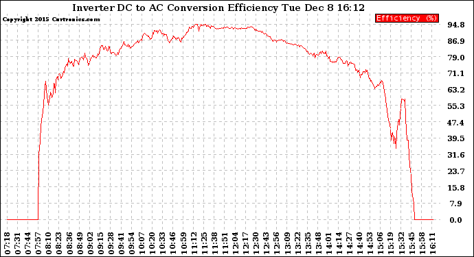 Solar PV/Inverter Performance Inverter DC to AC Conversion Efficiency