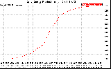 Solar PV/Inverter Performance Daily Energy Production