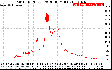 Solar PV/Inverter Performance Daily Energy Production Per Minute