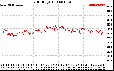 Solar PV/Inverter Performance Grid Voltage