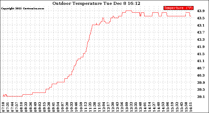 Solar PV/Inverter Performance Outdoor Temperature