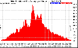 Solar PV/Inverter Performance Solar Radiation & Day Average per Minute