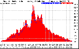 Solar PV/Inverter Performance Solar Radiation & Effective Solar Radiation per Minute