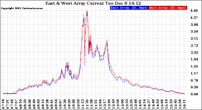 Solar PV/Inverter Performance Photovoltaic Panel Current Output