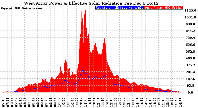 Solar PV/Inverter Performance West Array Power Output & Effective Solar Radiation