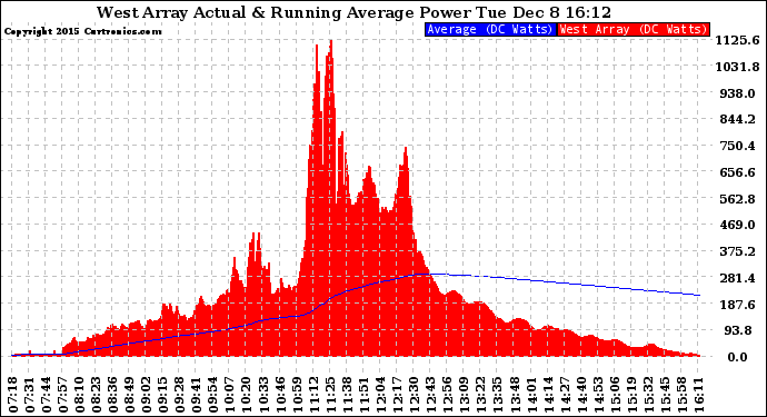 Solar PV/Inverter Performance West Array Actual & Running Average Power Output