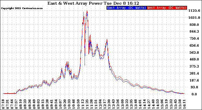 Solar PV/Inverter Performance Photovoltaic Panel Power Output