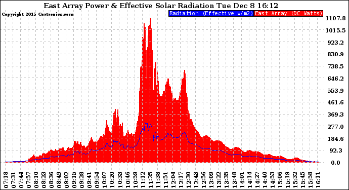 Solar PV/Inverter Performance East Array Power Output & Effective Solar Radiation