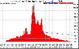 Solar PV/Inverter Performance East Array Actual & Running Average Power Output