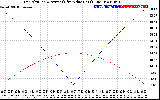 Solar PV/Inverter Performance Sun Altitude Angle & Azimuth Angle