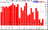 Solar PV/Inverter Performance Weekly Solar Energy Production