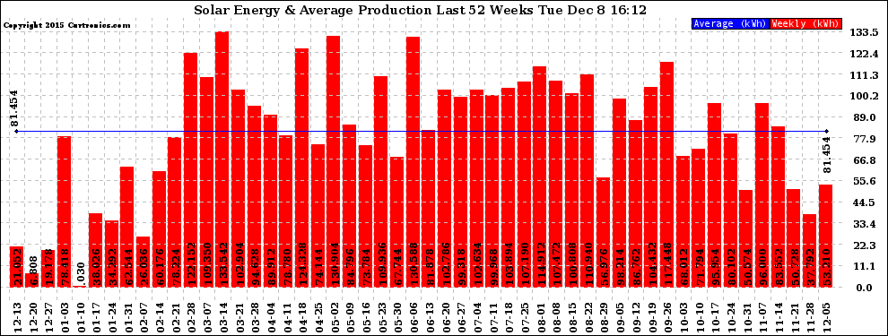 Solar PV/Inverter Performance Weekly Solar Energy Production Last 52 Weeks