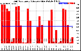 Solar PV/Inverter Performance Daily Solar Energy Production Value