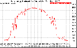 Solar PV/Inverter Performance Daily Energy Production Per Minute