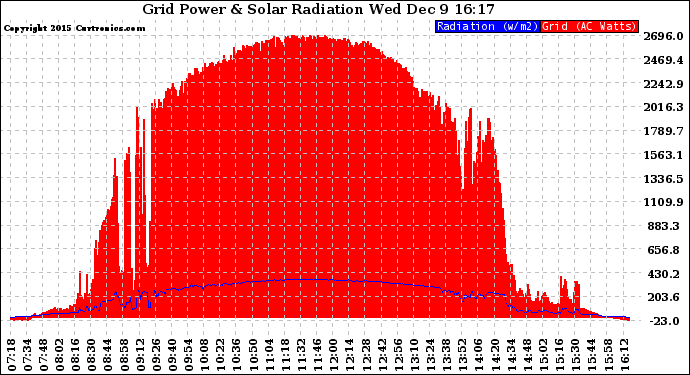 Solar PV/Inverter Performance Grid Power & Solar Radiation
