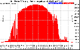 Solar PV/Inverter Performance Inverter Power Output