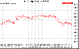 Solar PV/Inverter Performance Grid Voltage