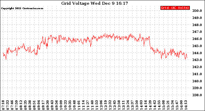 Solar PV/Inverter Performance Grid Voltage