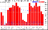 Solar PV/Inverter Performance Monthly Solar Energy Production Running Average