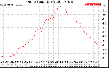 Solar PV/Inverter Performance Outdoor Temperature