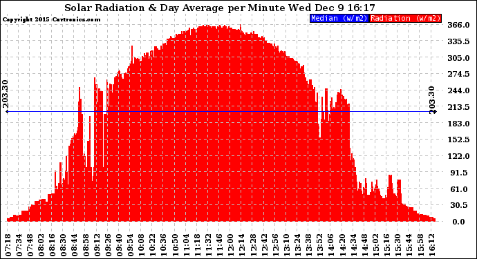 Solar PV/Inverter Performance Solar Radiation & Day Average per Minute