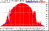 Solar PV/Inverter Performance Solar Radiation & Effective Solar Radiation per Minute