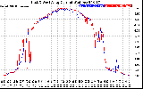 Solar PV/Inverter Performance Photovoltaic Panel Current Output