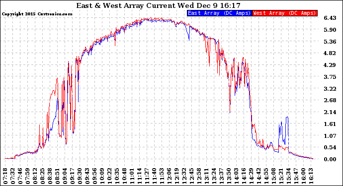 Solar PV/Inverter Performance Photovoltaic Panel Current Output