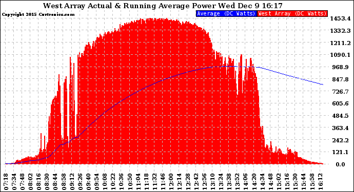 Solar PV/Inverter Performance West Array Actual & Running Average Power Output