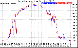 Solar PV/Inverter Performance Photovoltaic Panel Power Output