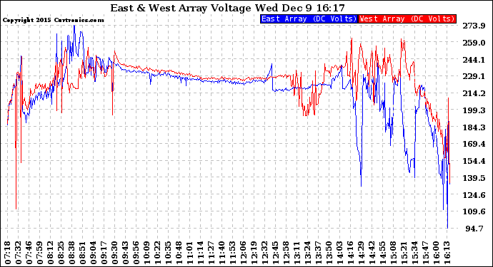 Solar PV/Inverter Performance Photovoltaic Panel Voltage Output
