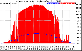 Solar PV/Inverter Performance East Array Power Output & Solar Radiation