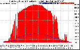 Solar PV/Inverter Performance East Array Power Output & Effective Solar Radiation