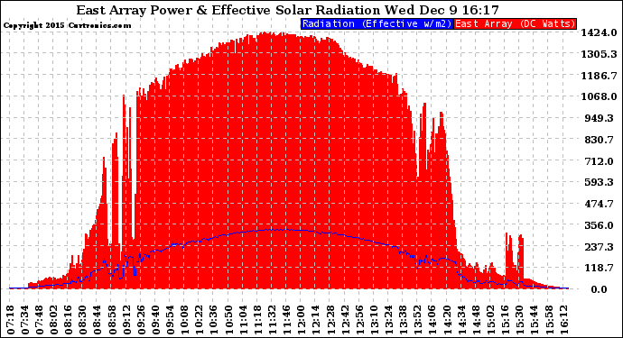 Solar PV/Inverter Performance East Array Power Output & Effective Solar Radiation