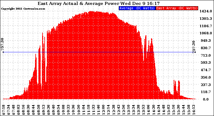 Solar PV/Inverter Performance East Array Actual & Average Power Output