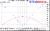 Solar PV/Inverter Performance Sun Altitude Angle & Azimuth Angle