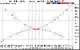 Solar PV/Inverter Performance Sun Altitude Angle & Sun Incidence Angle on PV Panels