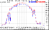 Solar PV/Inverter Performance PV Panel Power Output & Inverter Power Output