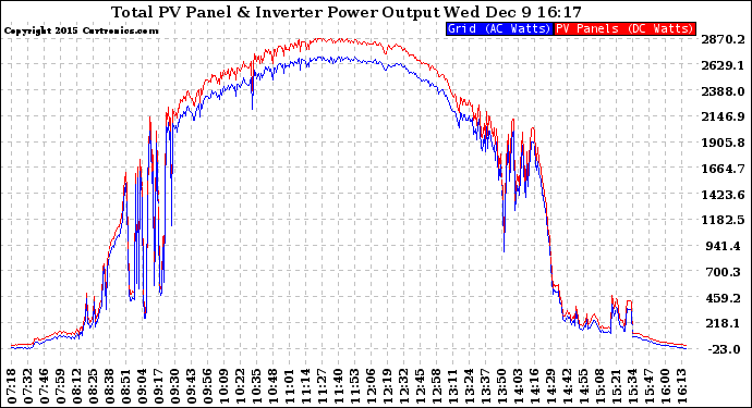 Solar PV/Inverter Performance PV Panel Power Output & Inverter Power Output