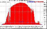 Solar PV/Inverter Performance Total PV Panel Power Output & Solar Radiation