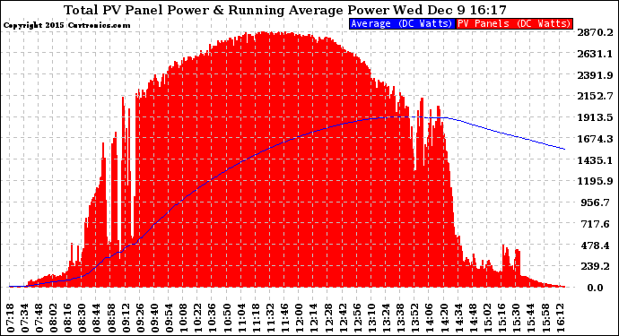 Solar PV/Inverter Performance Total PV Panel & Running Average Power Output