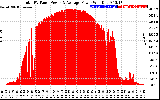 Solar PV/Inverter Performance Total PV Panel Power Output