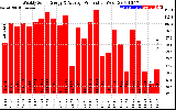 Solar PV/Inverter Performance Weekly Solar Energy Production