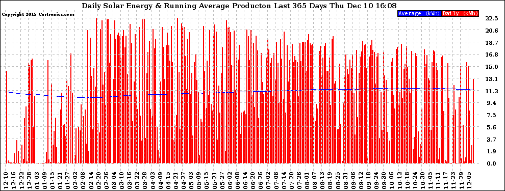 Solar PV/Inverter Performance Daily Solar Energy Production Running Average Last 365 Days