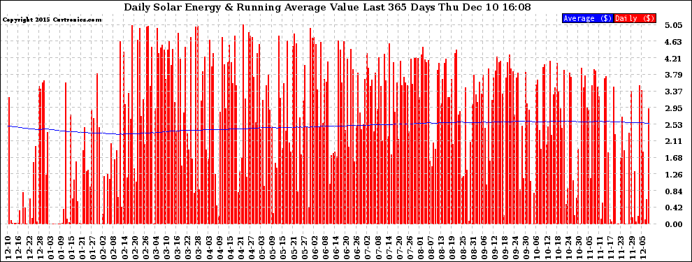 Solar PV/Inverter Performance Daily Solar Energy Production Value Running Average Last 365 Days